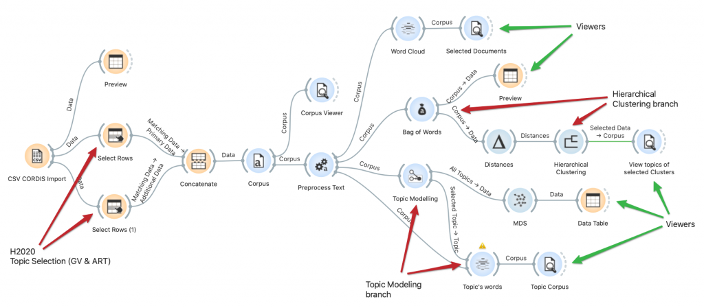 Orange3, no-code NLP, visual programming