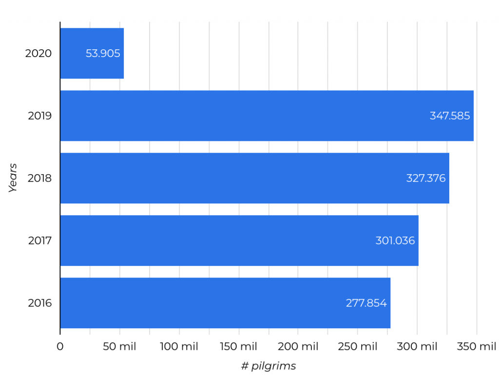 Camino Stats pilgrims 2020 covid last year